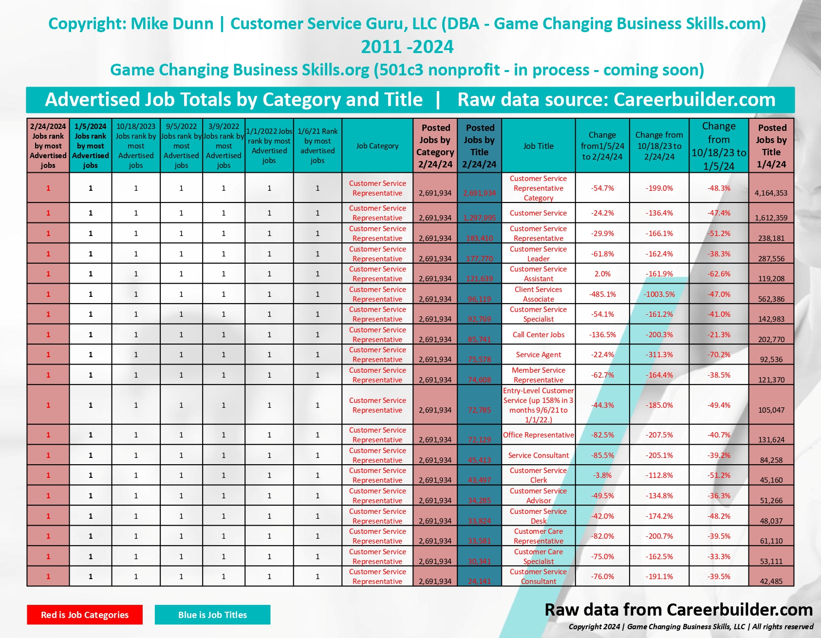 List of customer service jobs by title as of 02/24/24