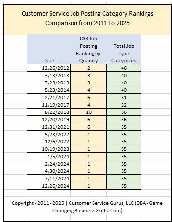 Customer service job rankings over 10 years