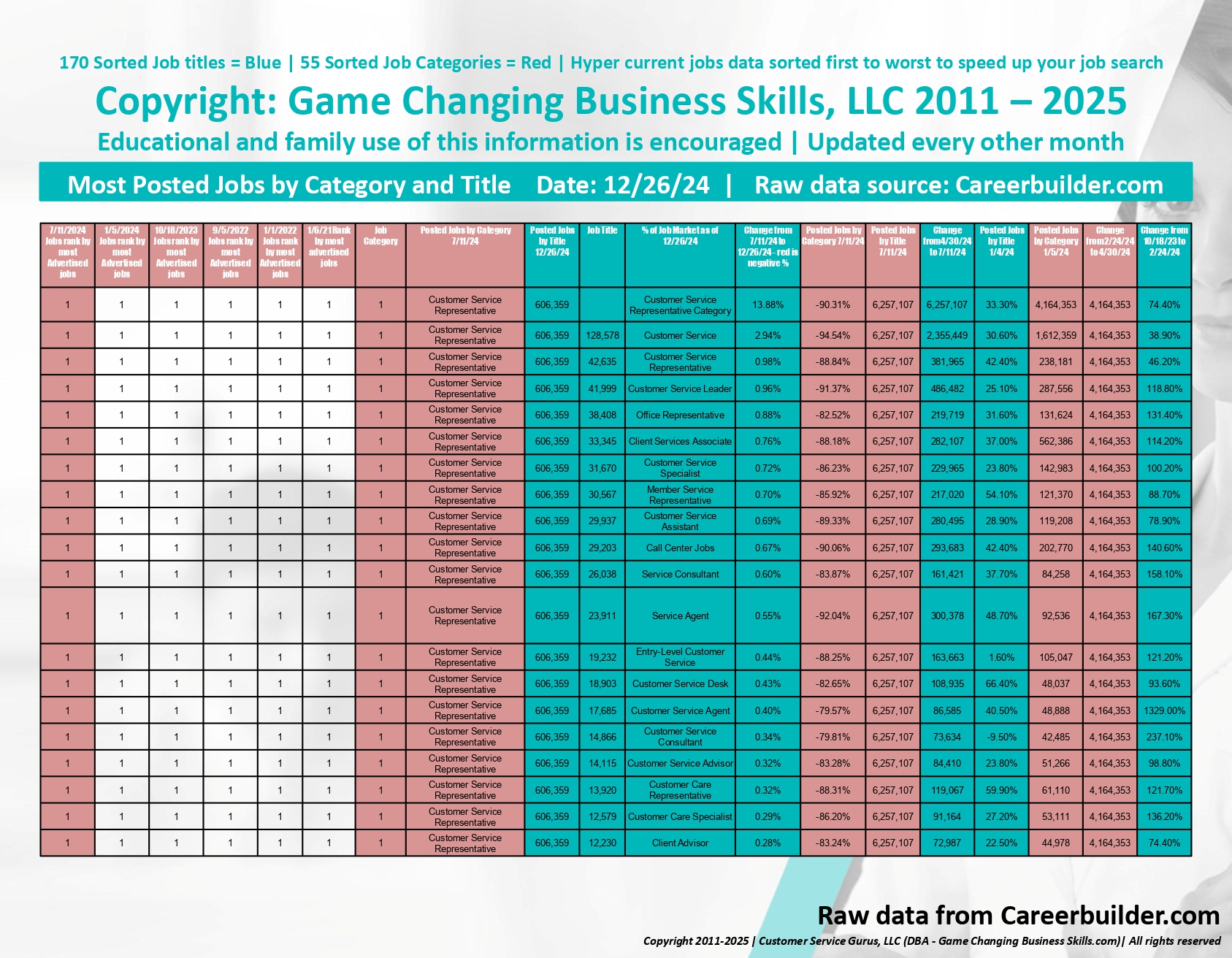 Customer Service jobs in 2025 ranked